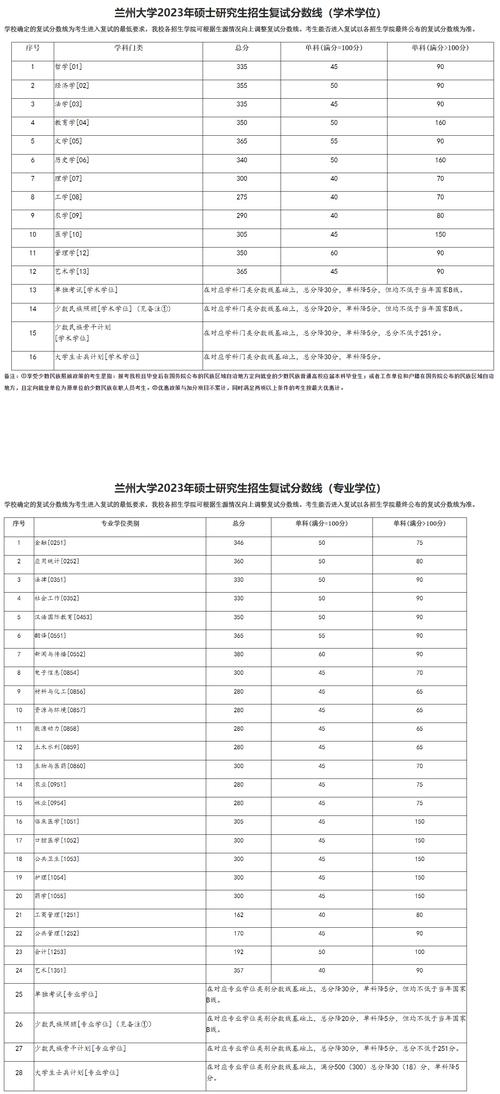 兰州大学医学影像超声复试分数线预测2023?(兰州大学历年复试分数线)-图3 兰州大学医学影像超声复试分数线预测2023?(兰州大学历年复试分数线)-图3