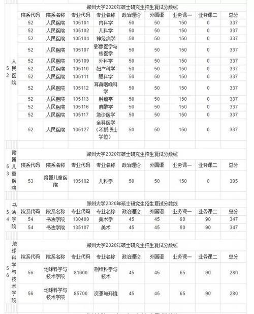 郑州大学医学院2021年录取分数线?(2016年郑大口腔考研分数线)-图1 郑州大学医学院2021年录取分数线?(2016年郑大口腔考研分数线)-图1