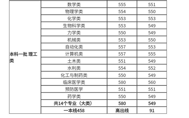 郑州大学医学院2021年录取分数线?(2016年郑大口腔考研分数线)-图3 郑州大学医学院2021年录取分数线?(2016年郑大口腔考研分数线)-图3