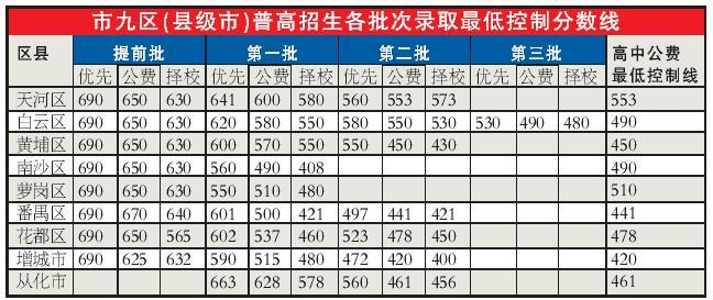 中考提前批3+4一般多少分录取?(3十4学校的分数线)-图1 中考提前批3+4一般多少分录取?(3十4学校的分数线)-图1