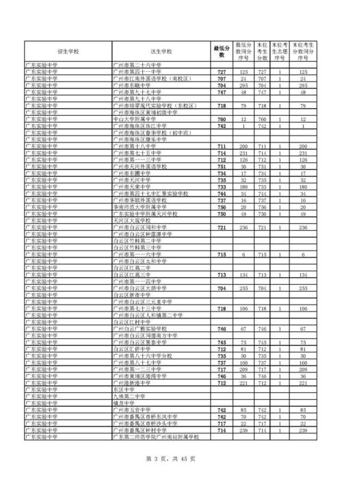 中考提前批3+4一般多少分录取?(3十4学校的分数线)-图2 中考提前批3+4一般多少分录取?(3十4学校的分数线)-图2