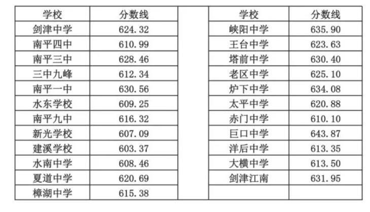 中考提前批3+4一般多少分录取?(3十4学校的分数线)-图3 中考提前批3+4一般多少分录取?(3十4学校的分数线)-图3