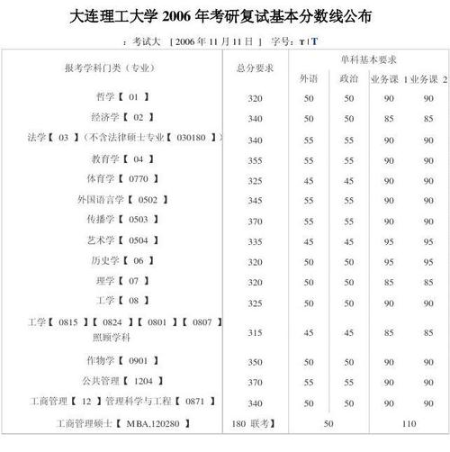 大连理工大学通讯工程好吗?(大连理工通信工程考研分数线2016)-图1 大连理工大学通讯工程好吗?(大连理工通信工程考研分数线2016)-图1