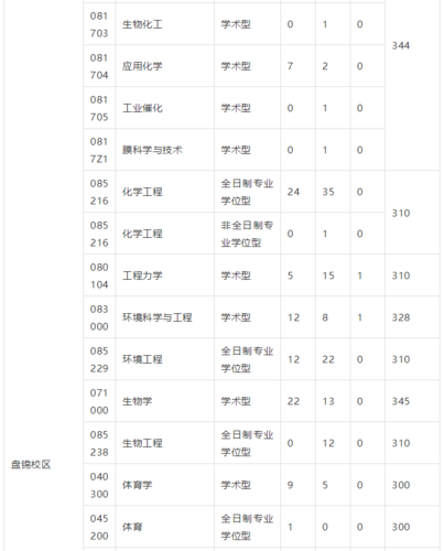 大连理工大学通讯工程好吗?(大连理工通信工程考研分数线2016)-图3 大连理工大学通讯工程好吗?(大连理工通信工程考研分数线2016)-图3