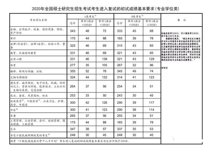 2023年考研教育类国家线是多少分?(教育类研究生分数线)-图2 2023年考研教育类国家线是多少分?(教育类研究生分数线)-图2