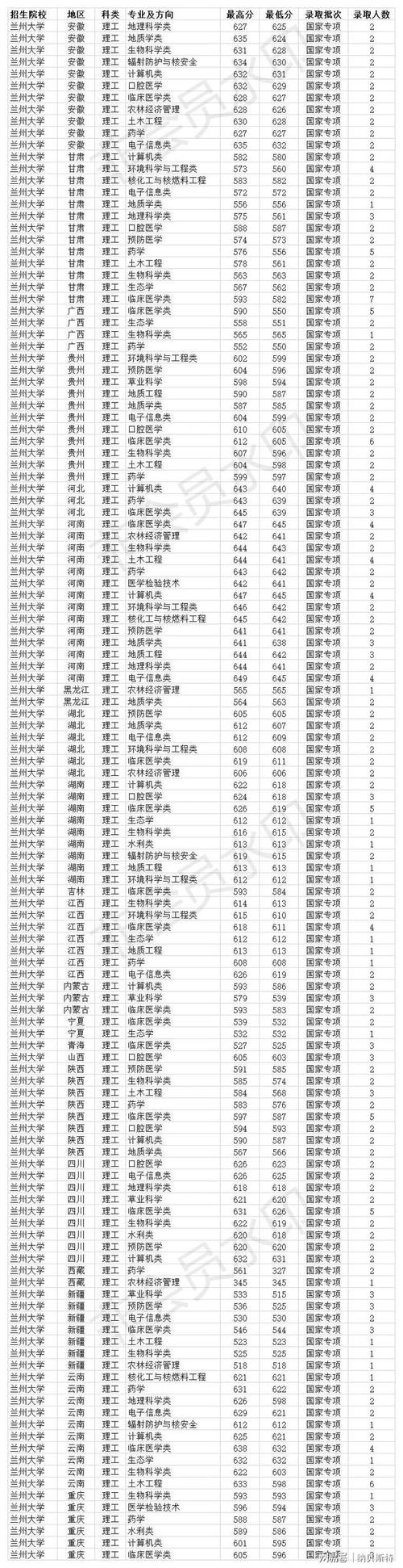 兰大核物理专业录取多少分?(兰州大学2015录取分数线)-图2 兰大核物理专业录取多少分?(兰州大学2015录取分数线)-图2