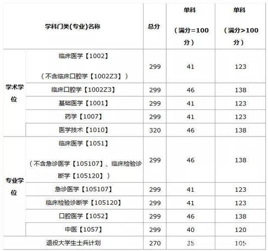 2021昆医录取分?(昆医博士初试分数线)-图1 2021昆医录取分?(昆医博士初试分数线)-图1