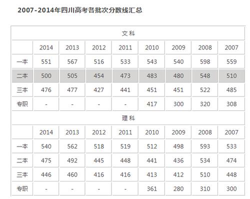 2010年到2021四川高考分数线?(成都分数线2016)-图1 2010年到2021四川高考分数线?(成都分数线2016)-图1