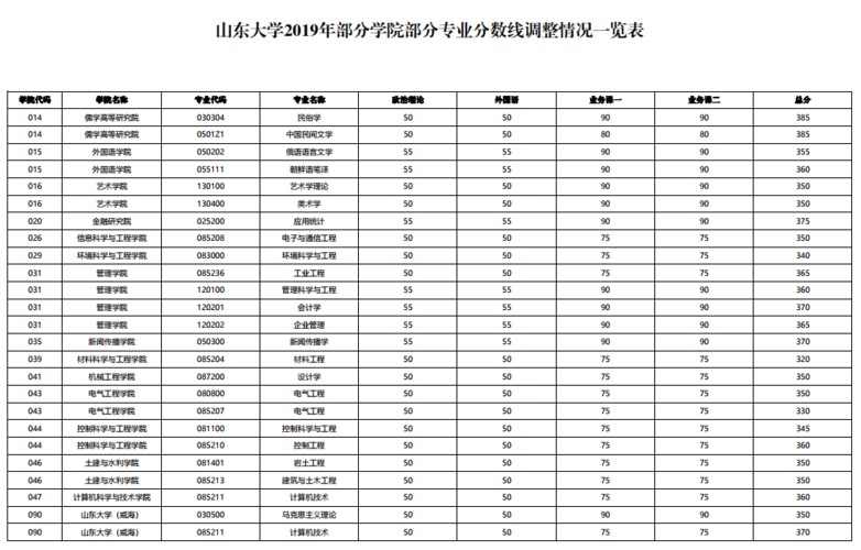 2023年山东考生647分能上山东大学的哪个专业?(山东大学计算机分数线)-图1 2023年山东考生647分能上山东大学的哪个专业?(山东大学计算机分数线)-图1