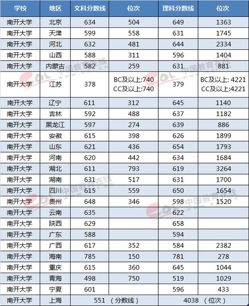 南开大学专科分数线是多少?(南开大学理科分数线)-图1 南开大学专科分数线是多少?(南开大学理科分数线)-图1