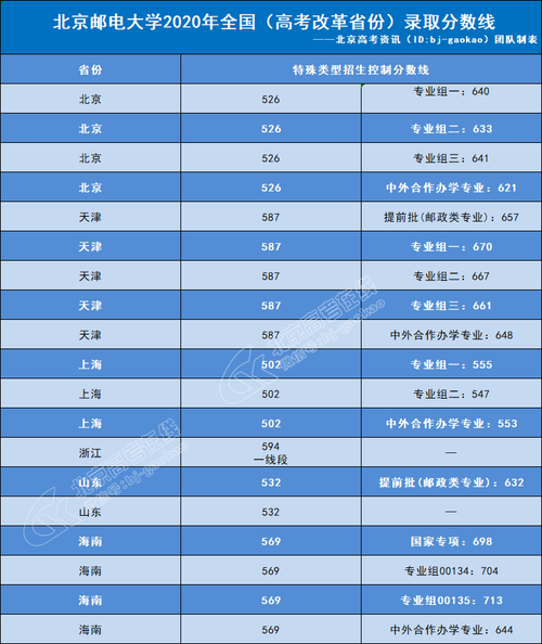2021江苏录取北邮分数线?(北邮世纪2015分数线)-图1 2021江苏录取北邮分数线?(北邮世纪2015分数线)-图1