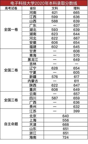 2009电子科技大学录取分数线?(电子科大09年研招网招生分数线)-图1 2009电子科技大学录取分数线?(电子科大09年研招网招生分数线)-图1