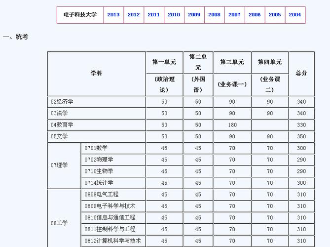 2009电子科技大学录取分数线?(电子科大09年研招网招生分数线)-图2 2009电子科技大学录取分数线?(电子科大09年研招网招生分数线)-图2