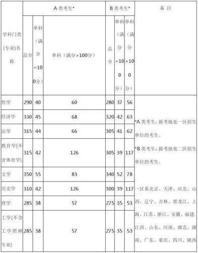 2014年全国新课标分数线?(2014年全国考研分数线)-图1 2014年全国新课标分数线?(2014年全国考研分数线)-图1