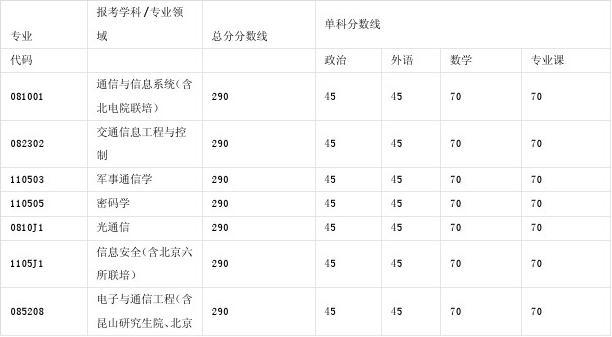 2014年全国新课标分数线?(2014年全国考研分数线)-图3 2014年全国新课标分数线?(2014年全国考研分数线)-图3