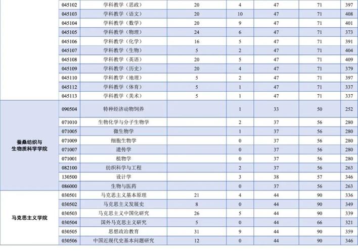 西南大学研究生2023工科复试线?(工科研究生复试分数线)-图1 西南大学研究生2023工科复试线?(工科研究生复试分数线)-图1