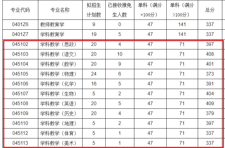 西南大学研究生2023工科复试线?(工科研究生复试分数线)-图2 西南大学研究生2023工科复试线?(工科研究生复试分数线)-图2