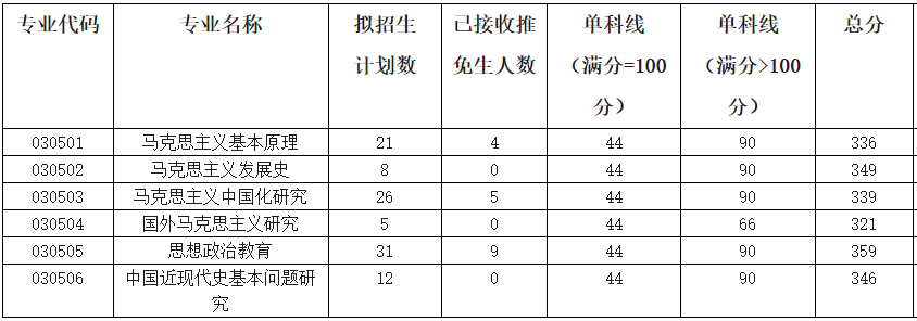 西南大学研究生2023工科复试线?(工科研究生复试分数线)-图3 西南大学研究生2023工科复试线?(工科研究生复试分数线)-图3