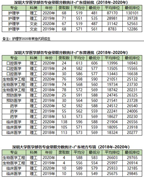 深圳大学医学院录取分数线2020?(深圳文科分数线2020)-图1 深圳大学医学院录取分数线2020?(深圳文科分数线2020)-图1