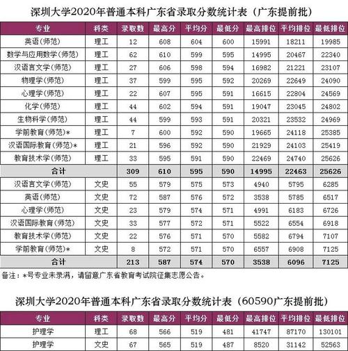 深圳大学医学院录取分数线2020?(深圳文科分数线2020)-图2 深圳大学医学院录取分数线2020?(深圳文科分数线2020)-图2