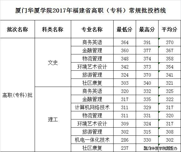 厦门中考350能上什么中专?(厦门工学院中专分数线)-图3 厦门中考350能上什么中专?(厦门工学院中专分数线)-图3