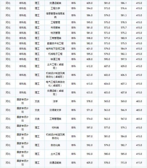 铁路大学各年录取分数线?(所有的铁路大学录取分数线)-图2 铁路大学各年录取分数线?(所有的铁路大学录取分数线)-图2