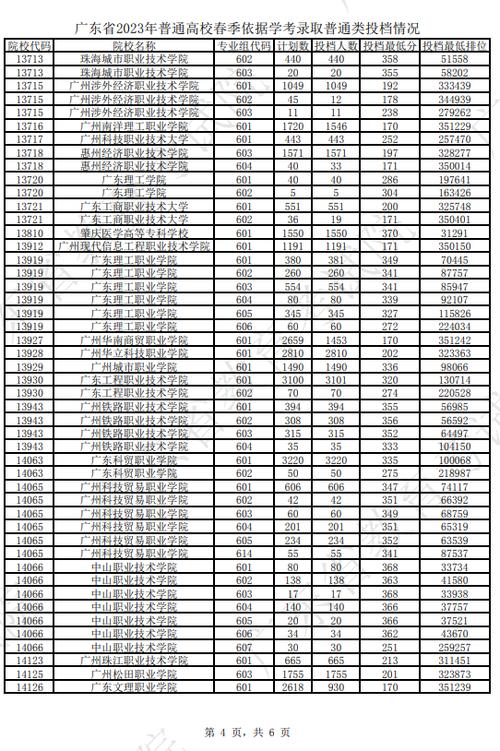 广东2023高考550分能上什么学校?(广东省医学类分数线)-图1 广东2023高考550分能上什么学校?(广东省医学类分数线)-图1