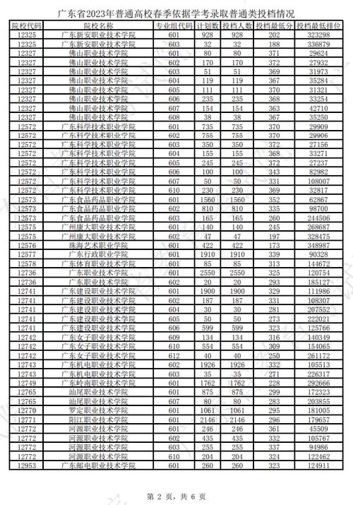 广东2023高考550分能上什么学校?(广东省医学类分数线)-图2 广东2023高考550分能上什么学校?(广东省医学类分数线)-图2