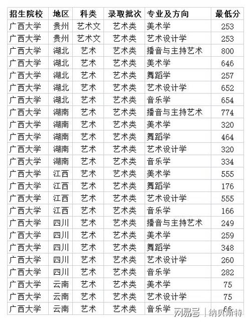 2020广艺录取分数线?(广西大学艺术生2020年录取分数线)-图1 2020广艺录取分数线?(广西大学艺术生2020年录取分数线)-图1