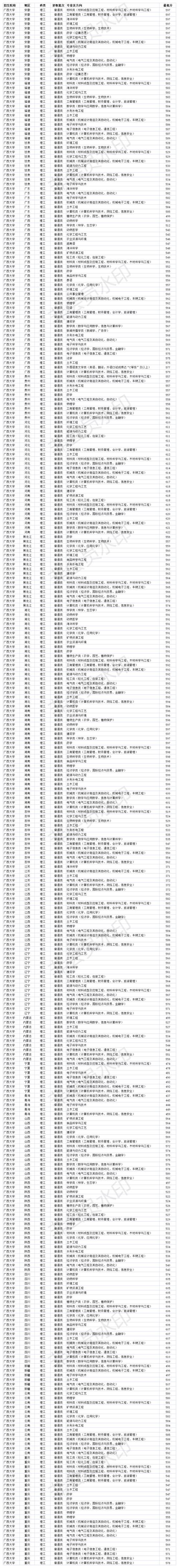 2020广艺录取分数线?(广西大学艺术生2020年录取分数线)-图2 2020广艺录取分数线?(广西大学艺术生2020年录取分数线)-图2