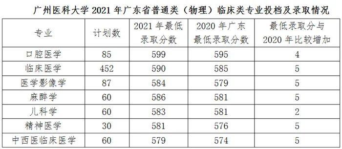 广东医科大学2021录取分数线?(广东医学类成本分数线)-图1 广东医科大学2021录取分数线?(广东医学类成本分数线)-图1