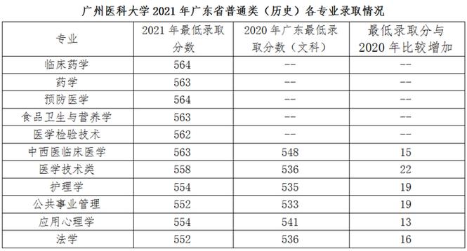 广东医科大学2021录取分数线?(广东医学类成本分数线)-图2 广东医科大学2021录取分数线?(广东医学类成本分数线)-图2