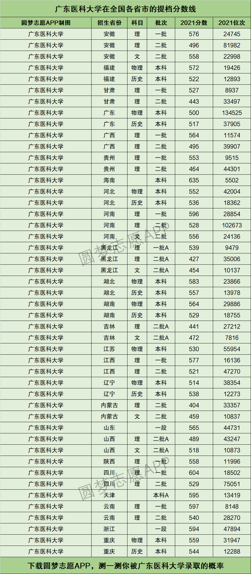 广东医科大学2021录取分数线?(广东医学类成本分数线)-图3 广东医科大学2021录取分数线?(广东医学类成本分数线)-图3
