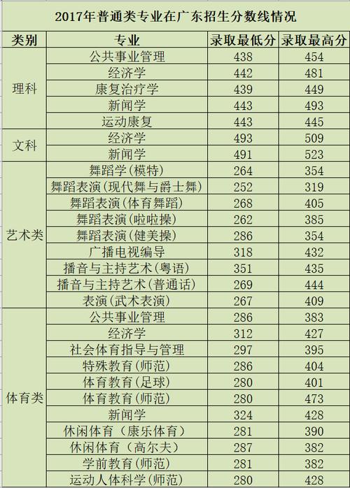 2020广州体育学院体育生文化分要多少?(2017广东体育大学录取分数线)-图1 2020广州体育学院体育生文化分要多少?(2017广东体育大学录取分数线)-图1