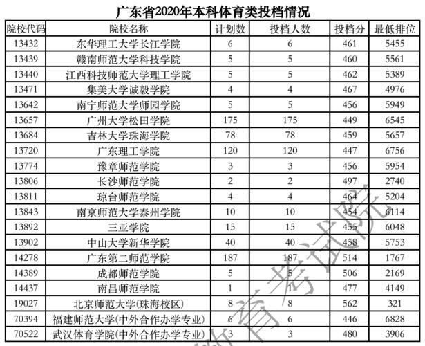 2020广州体育学院体育生文化分要多少?(2017广东体育大学录取分数线)-图2 2020广州体育学院体育生文化分要多少?(2017广东体育大学录取分数线)-图2