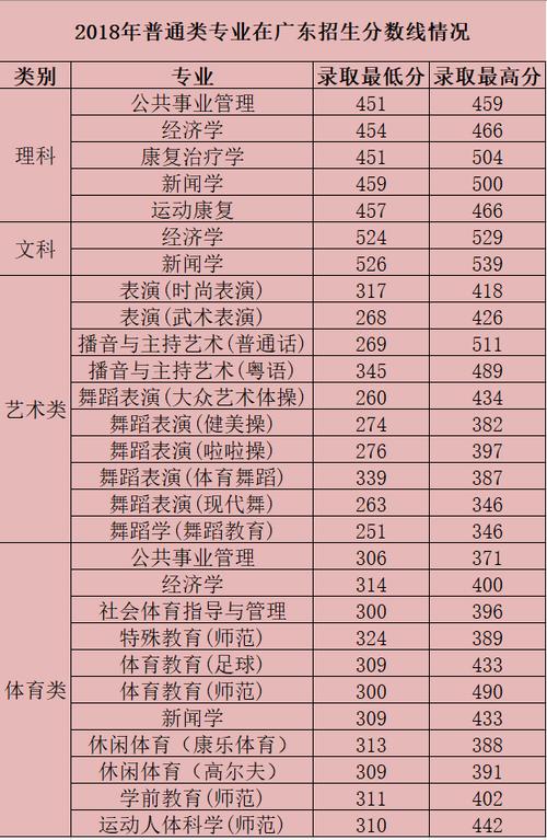 2020广州体育学院体育生文化分要多少?(2017广东体育大学录取分数线)-图3 2020广州体育学院体育生文化分要多少?(2017广东体育大学录取分数线)-图3