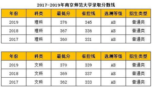 师范大学录取分数线2018?(南京师范成考分数线2018)-图1 师范大学录取分数线2018?(南京师范成考分数线2018)-图1