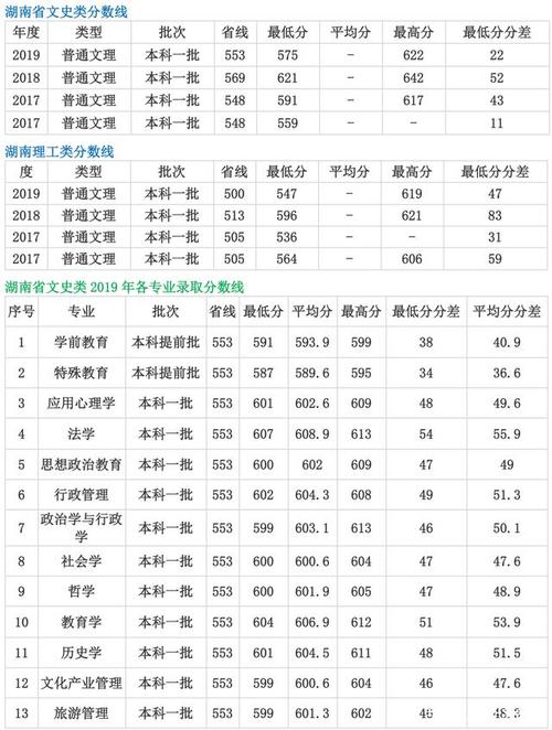 2023湖南师范大学多少分可以录取?(湖南省师范分数线是多少分)-图2 2023湖南师范大学多少分可以录取?(湖南省师范分数线是多少分)-图2