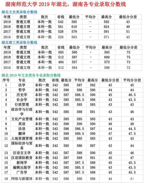 2023湖南师范大学多少分可以录取?(湖南省师范分数线是多少分)-图3 2023湖南师范大学多少分可以录取?(湖南省师范分数线是多少分)-图3