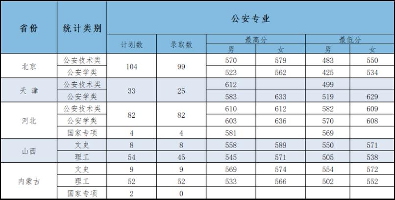 警察学院2023年录取分数线?(中国文科二本警校录取分数线排名)-图2 警察学院2023年录取分数线?(中国文科二本警校录取分数线排名)-图2