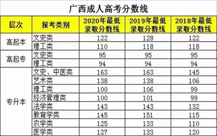 2021年广西成考录取分数线?(2020广西高起专录取分数线)-图1 2021年广西成考录取分数线?(2020广西高起专录取分数线)-图1