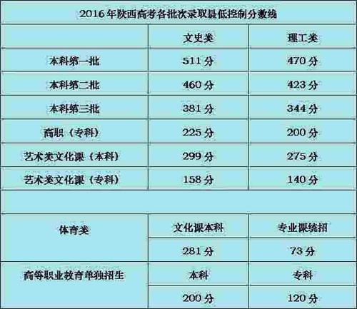 2020陕西高考各学校录取分数线?(陕西省2020艺术生分数线)-图2 2020陕西高考各学校录取分数线?(陕西省2020艺术生分数线)-图2