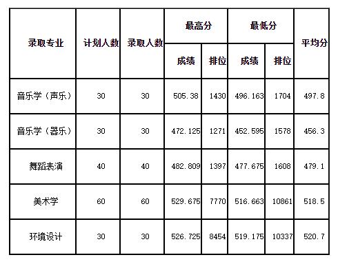 2020陕西高考各学校录取分数线?(陕西省2020艺术生分数线)-图3 2020陕西高考各学校录取分数线?(陕西省2020艺术生分数线)-图3