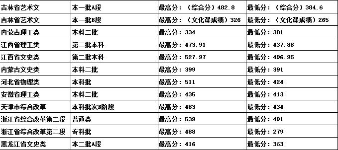吉林科技建筑学院是几本?(吉林科技建筑学院专业分数线)-图2 吉林科技建筑学院是几本?(吉林科技建筑学院专业分数线)-图2