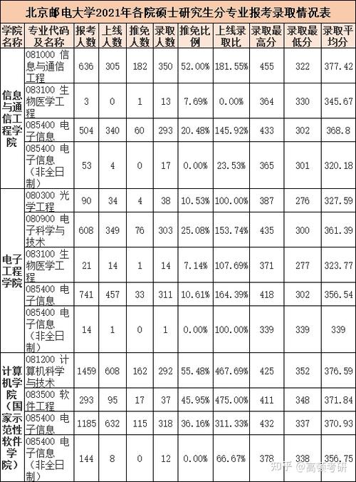 北邮分数线2021?(北京邮电大学2020年考研录取分数线)-图1 北邮分数线2021?(北京邮电大学2020年考研录取分数线)-图1