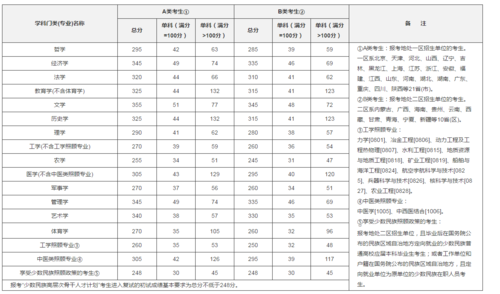 北邮分数线2021?(北京邮电大学2020年考研录取分数线)-图3 北邮分数线2021?(北京邮电大学2020年考研录取分数线)-图3