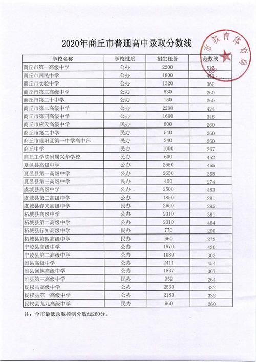 2015河南省商丘市民权县高级中学录取分数线多少?(河南文科的大学排名2015录取分数线)-图1 2015河南省商丘市民权县高级中学录取分数线多少?(河南文科的大学排名2015录取分数线)-图1