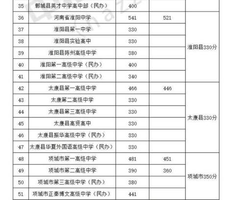 2015河南省商丘市民权县高级中学录取分数线多少?(河南文科的大学排名2015录取分数线)-图2 2015河南省商丘市民权县高级中学录取分数线多少?(河南文科的大学排名2015录取分数线)-图2