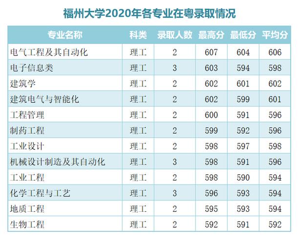 我福建的,福州大学分数线一般比本一线高多少?(福州经济学校2019分数线)-图1 我福建的,福州大学分数线一般比本一线高多少?(福州经济学校2019分数线)-图1