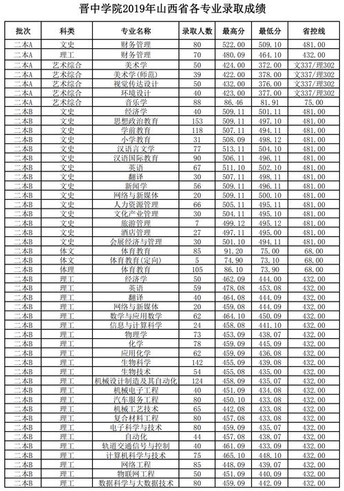 2019山西三本院校录取分数线?(2019年山西三本文科录取分数线)-图2 2019山西三本院校录取分数线?(2019年山西三本文科录取分数线)-图2
